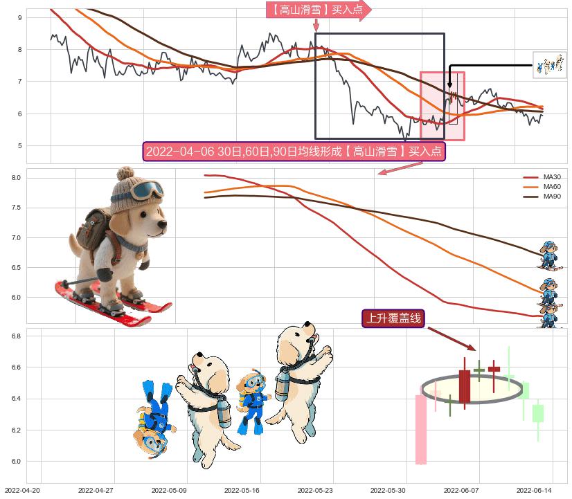 上升覆盖线+早晨之星（黎明之星）+单针探底（定海神针） ➕ 【高山滑雪】买入点