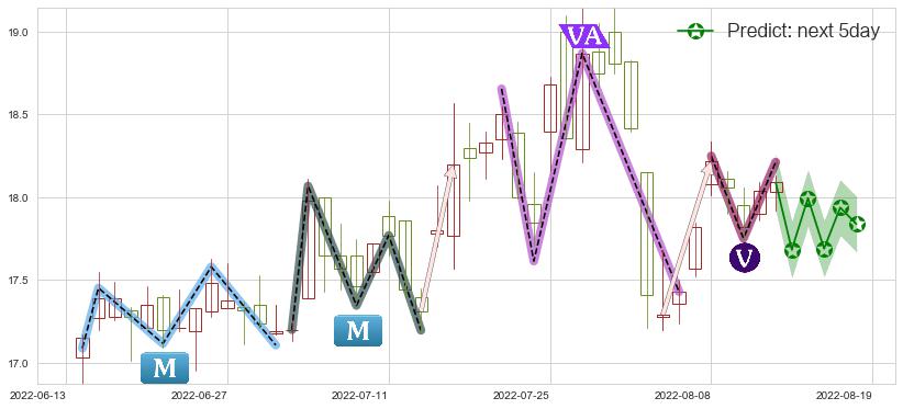 预测达安基因(sz002030)价格K线图-阿布量化