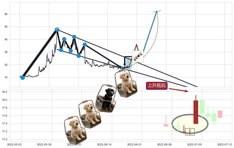 上升抵抗+降势受阻+上涨两颗星 | 上涨三颗星+多方尖兵+冉冉上升|稳步上涨+低档五阳线+早晨之星（黎明之星）+高位并排阳线+曙光初现形态+上涨孤独十字星+仙人指路+单针探底（定海神针）+锤头线（锤子线）+看涨(低位)倒锤头线 ➕ 突破整理