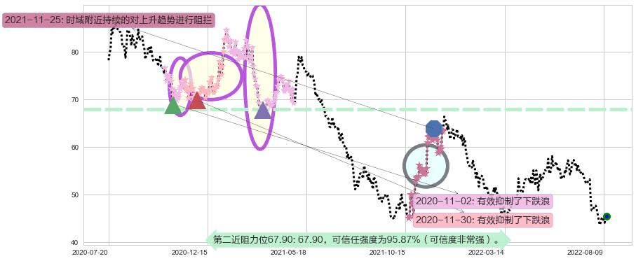 苏泊尔阻力支撑位图-阿布量化