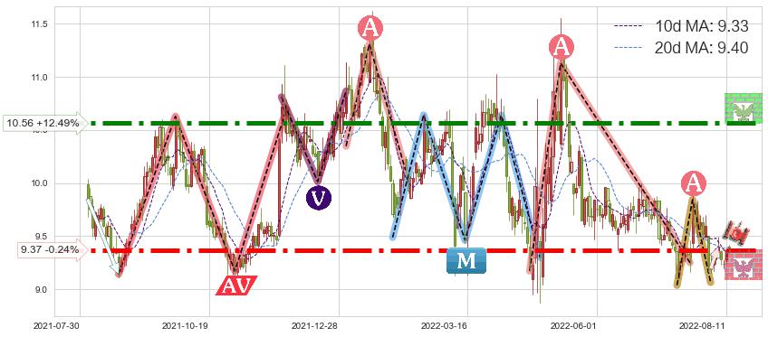 双鹭药业(002038)短线趋势趋势阶段分析图-阿布量化