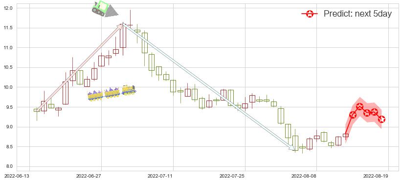 预测兔宝宝(sz002043)价格K线图-阿布量化