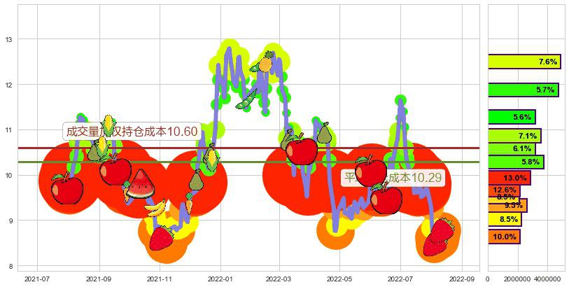 兔宝宝(sz002043)持仓成本图-阿布量化