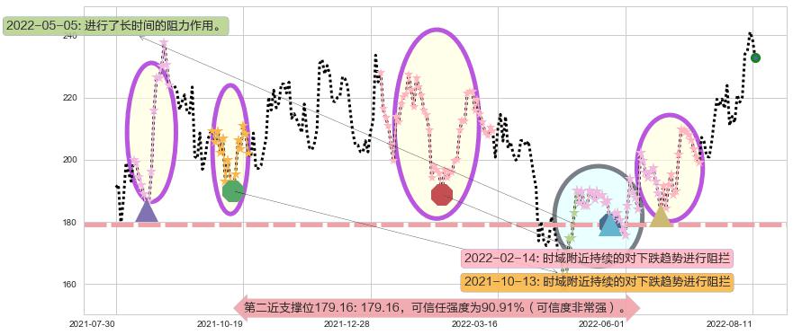 紫光国微阻力支撑位图-阿布量化