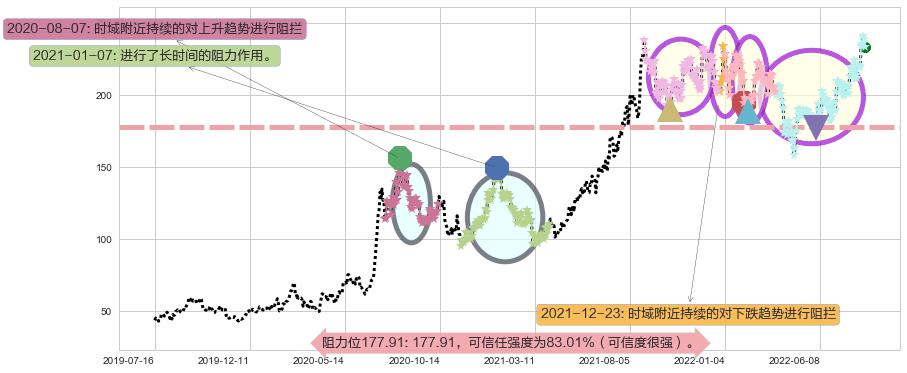 紫光国微阻力支撑位图-阿布量化