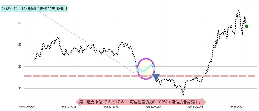 三花智控阻力支撑位图-阿布量化