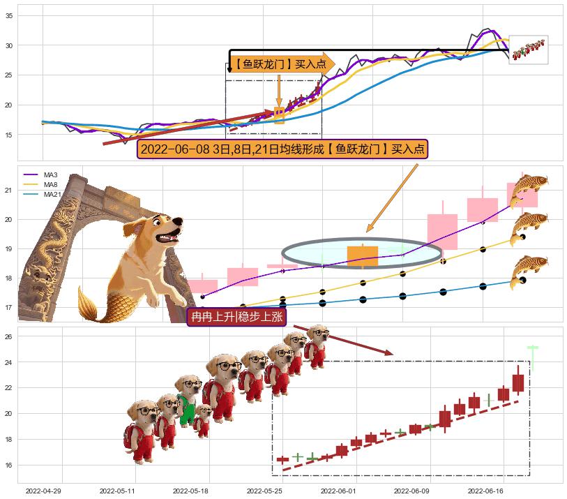 冉冉上升|稳步上涨+红三兵 ➕ 【鱼跃龙门】买入点