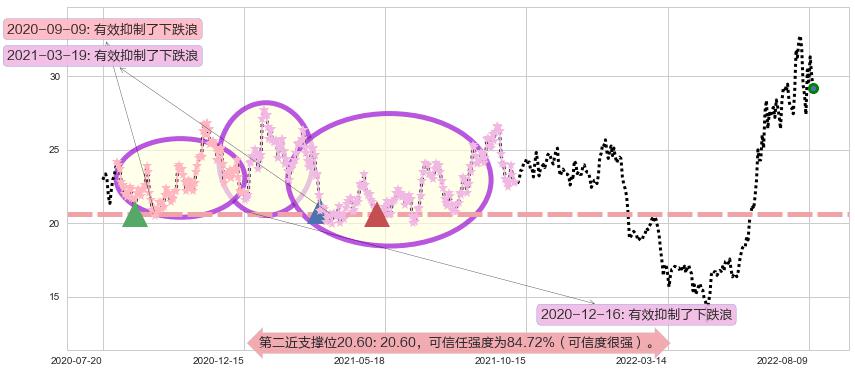 三花智控阻力支撑位图-阿布量化