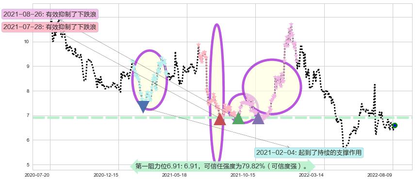 远光软件阻力支撑位图-阿布量化