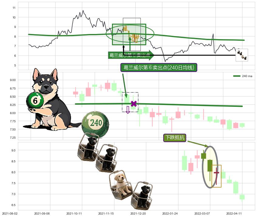 下跌抵抗+黄昏之星（夜星） ➕ 葛兰威尔第⑥卖出点