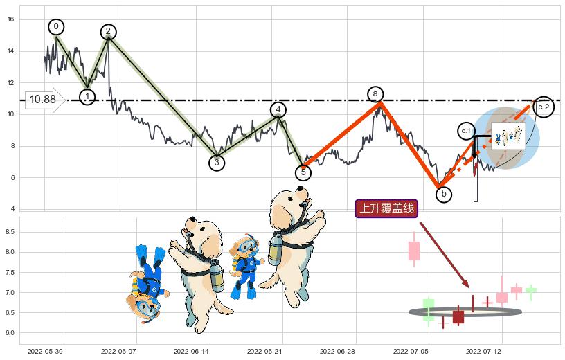 上升覆盖线+上升抵抗+上涨两颗星 | 上涨三颗星+上涨螺旋桨形态+阳包阴(穿头破脚)+锤头线（锤子线）+底部尽头线（上山虎）+上探下跌+绵绵阴跌|下跌不止+倾盆大雨+黄昏之星（夜星）+下跌螺旋桨+下降覆盖线+阴包阳(穿头破脚)+看跌(高位倒锤头)流星线 ➕ 调整浪ABC