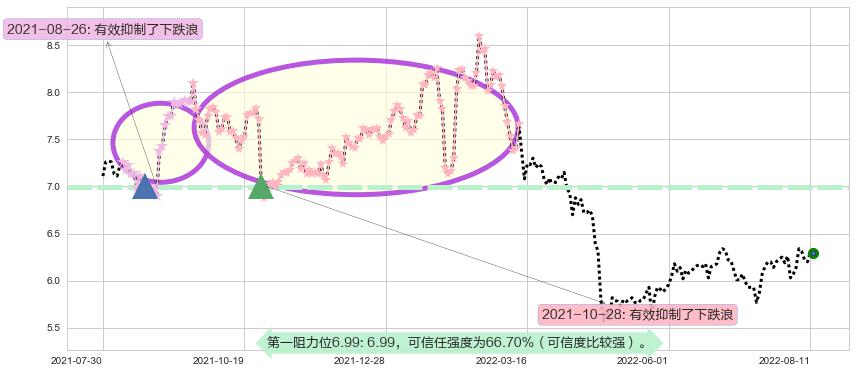 东华软件阻力支撑位图-阿布量化