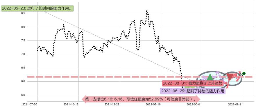 东华软件阻力支撑位图-阿布量化
