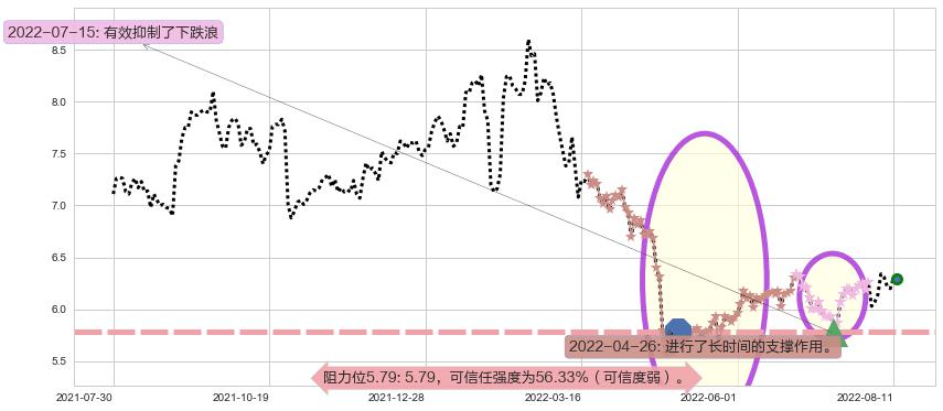 东华软件阻力支撑位图-阿布量化