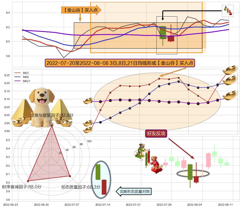 好友反攻+上涨螺旋桨形态+上升覆盖线+阳包阴(穿头破脚)+冉冉上升|稳步上涨+单针探底（定海神针） ➕ 【金银山谷】买入点