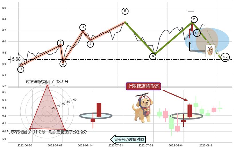 上涨螺旋桨形态+上升覆盖线+冉冉上升|稳步上涨+单针探底（定海神针） ➕ 调整浪ABC