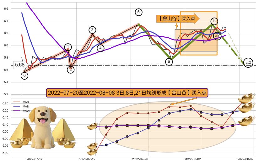 【金山谷】买入点 ➕ 调整浪ABC
