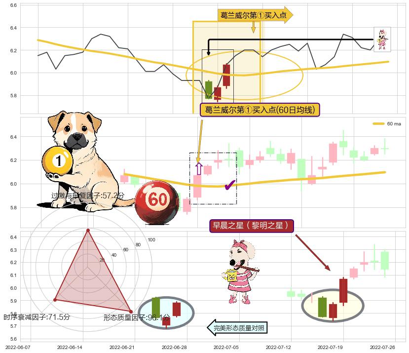 早晨之星（黎明之星）+上升覆盖线+阳包阴(穿头破脚)+冉冉上升|稳步上涨 ➕ 葛兰威尔第①买入点