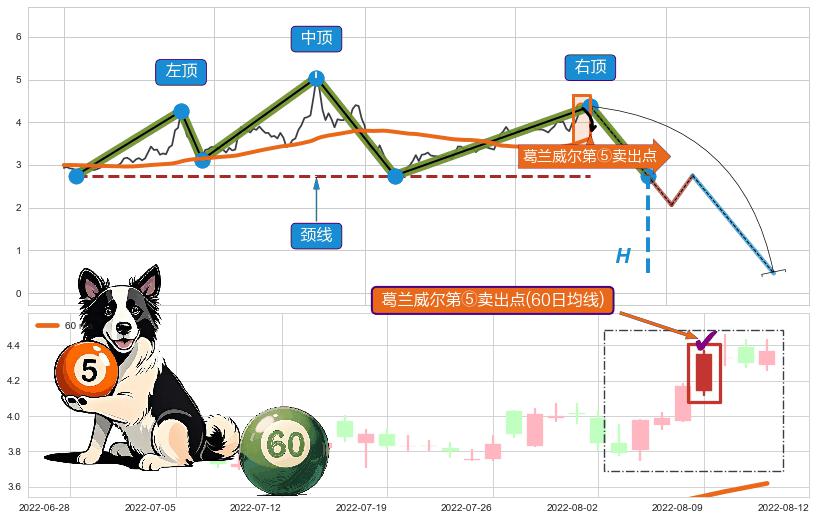 葛兰威尔第⑤卖出点 ➕ 突破整理