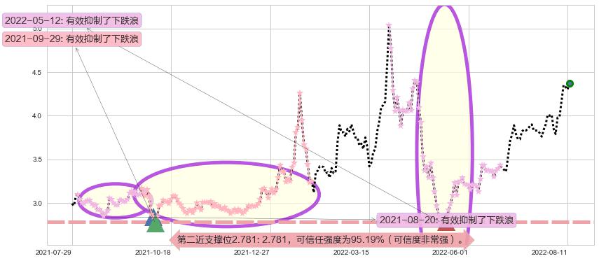 獐子岛阻力支撑位图-阿布量化