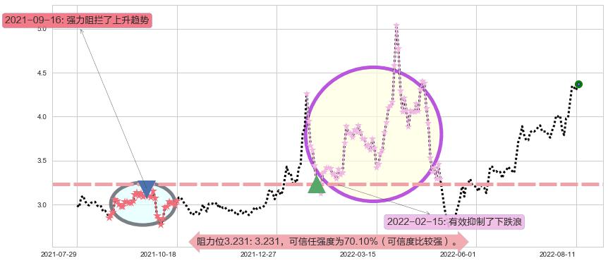 獐子岛阻力支撑位图-阿布量化