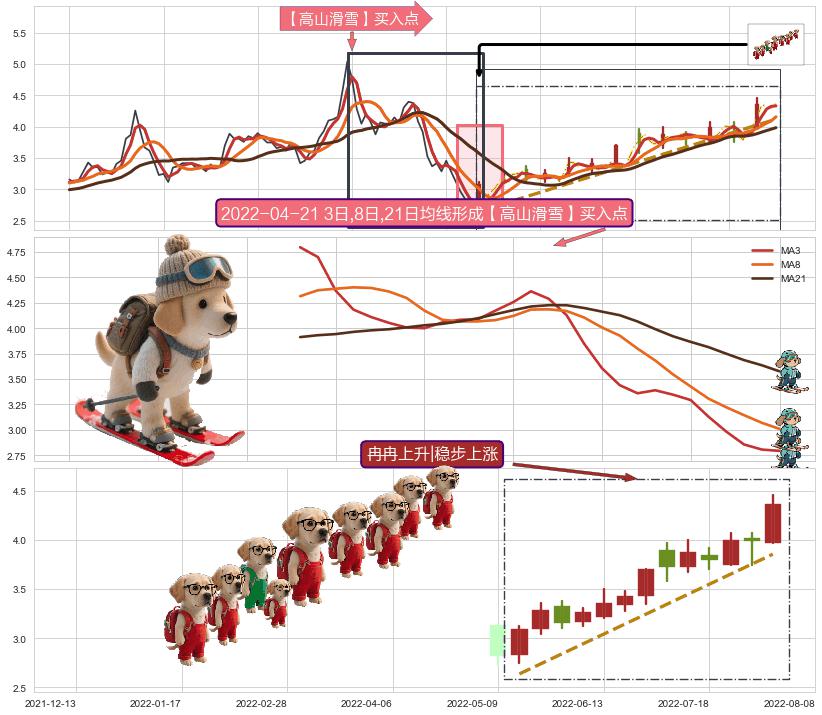 冉冉上升|稳步上涨+中流砥柱形态 ➕ 【高山滑雪】买入点