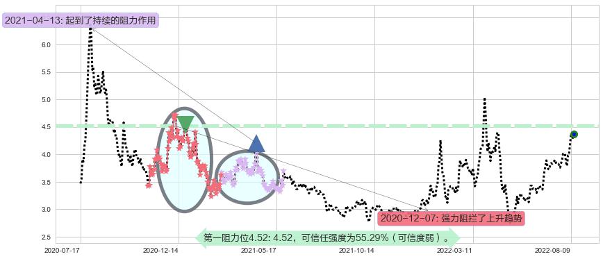 獐子岛阻力支撑位图-阿布量化