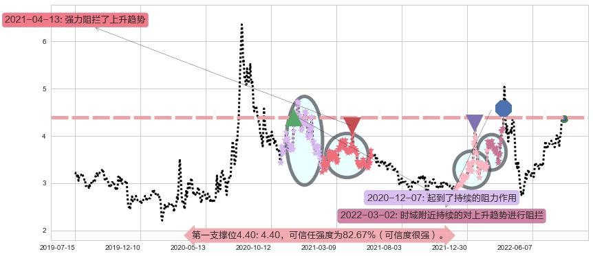 獐子岛阻力支撑位图-阿布量化