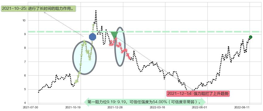 软控股份阻力支撑位图-阿布量化
