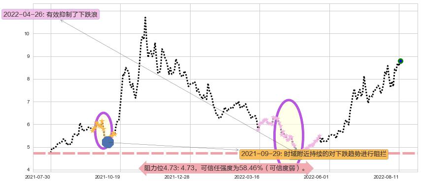 软控股份阻力支撑位图-阿布量化