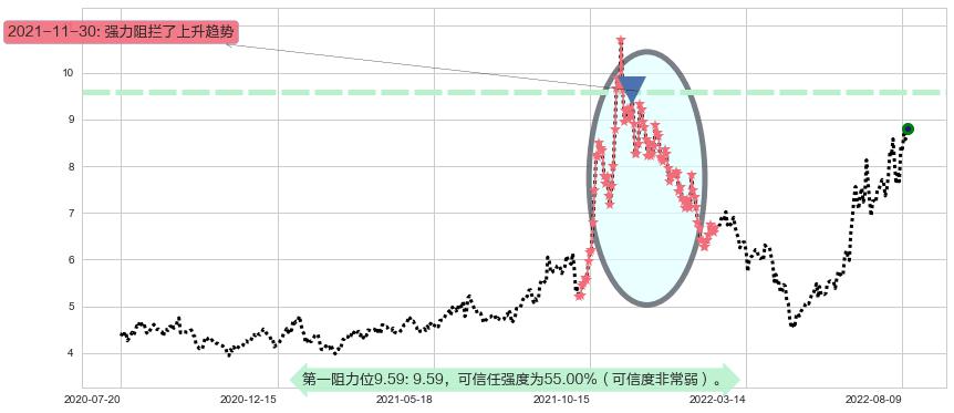 软控股份阻力支撑位图-阿布量化