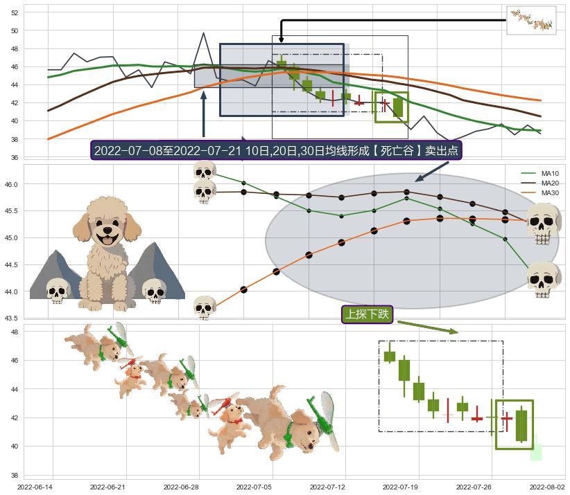 上探下跌+绵绵阴跌|下跌不止+下跌两颗星 ｜ 下跌三颗星+看跌(高位倒锤头)流星线 ➕ 【死亡谷】卖出点