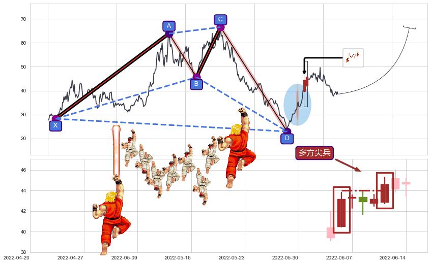 多方尖兵+上升抵抗+降势受阻+冉冉上升|稳步上涨+旭日东升+阳包阴(穿头破脚)+仙人指路+降势停顿+塔形底 | 圆底+多方炮+早晨之星（黎明之星）+上涨两颗星 | 上涨三颗星+单针探底（定海神针） ➕ 谐波(XABCD)