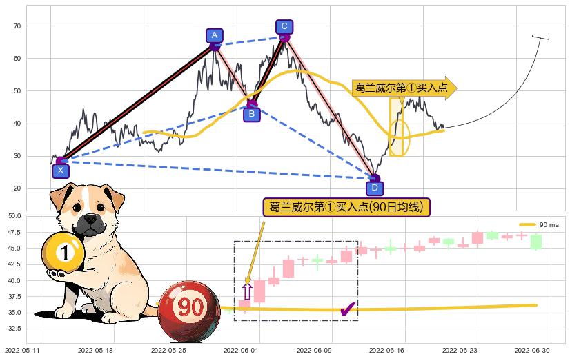 葛兰威尔第①买入点+葛兰威尔第②买入点+【银山谷】买入点+【旱地拔葱】买入点+【高山滑雪】买入点+【烘云托月】买入点 ➕ 谐波(XABCD)