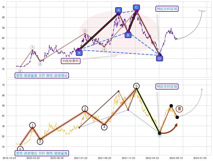 调整浪ABC ➕ 谐波(XABCD)