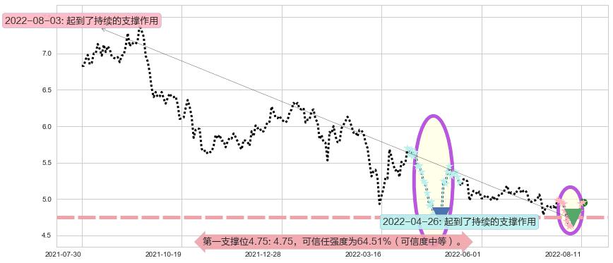 金螳螂阻力支撑位图-阿布量化