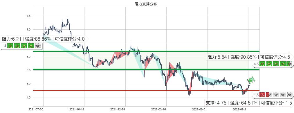 金螳螂(sz002081)阻力支撑位图-阿布量化