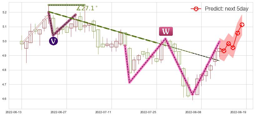 金螳螂(sz002081)价格预测图-阿布量化