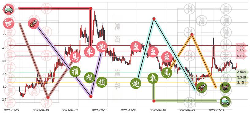 青岛金王(sz002094)止盈止损位分析