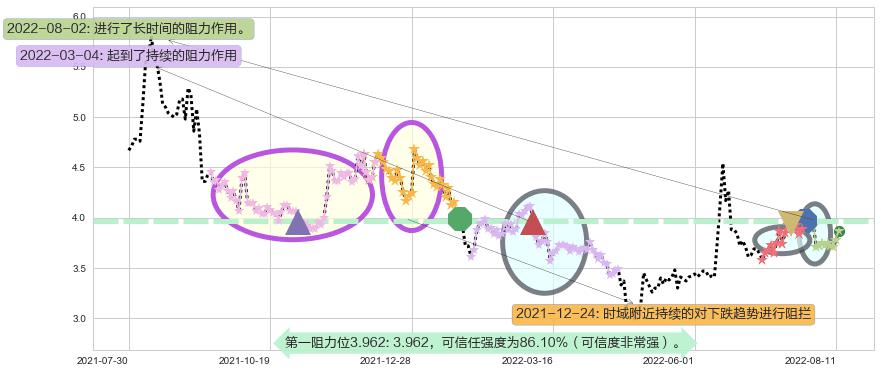 青岛金王阻力支撑位图-阿布量化