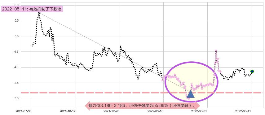 青岛金王阻力支撑位图-阿布量化