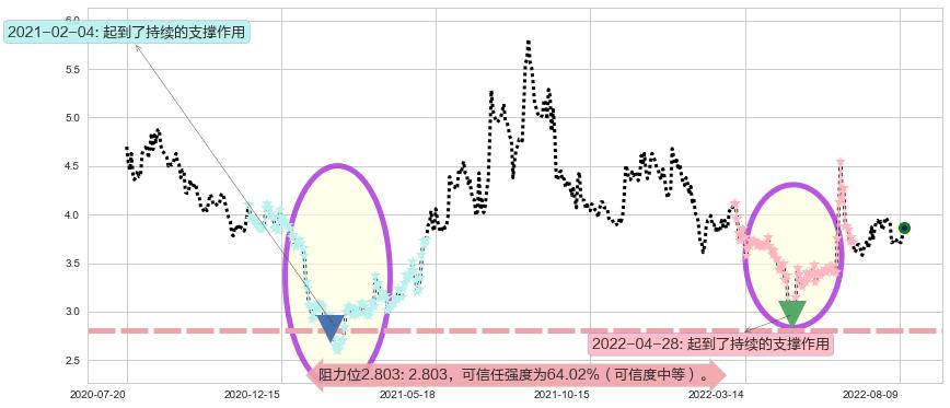 青岛金王阻力支撑位图-阿布量化