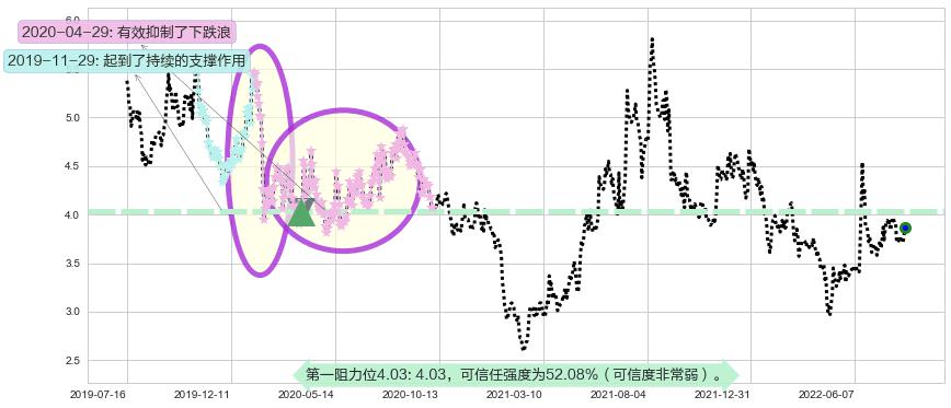 青岛金王阻力支撑位图-阿布量化