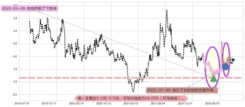 青岛金王阻力支撑位图-阿布量化