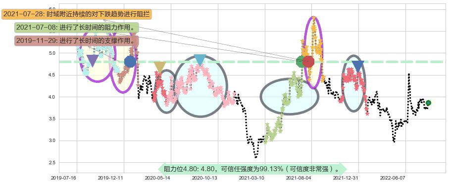 青岛金王阻力支撑位图-阿布量化