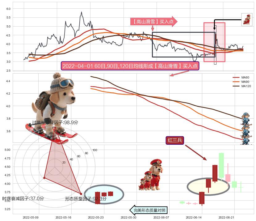 红三兵+好友反攻+中流砥柱形态+单针探底（定海神针）+锤头线（锤子线）+上升覆盖线+降势受阻+两红夹一黑 ➕ 【高山滑雪】买入点