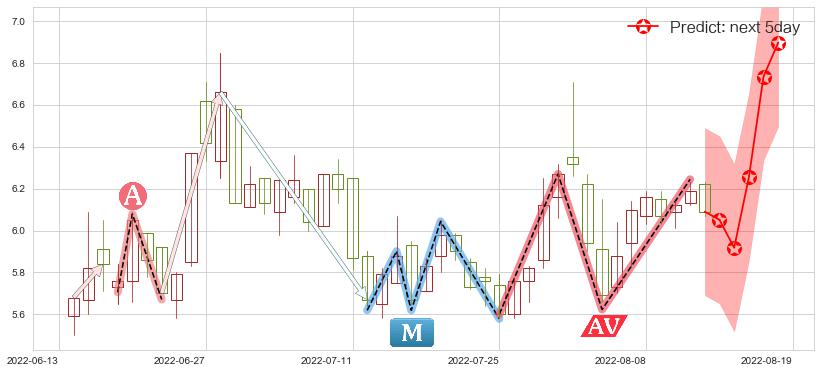 预测沧州明珠(sz002108)价格K线图-阿布量化