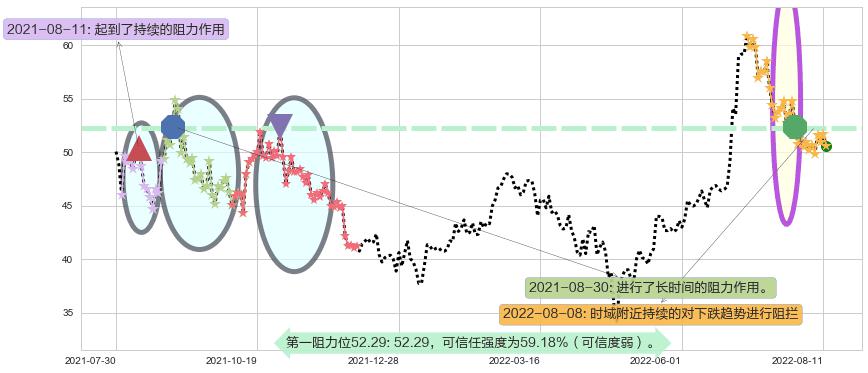 中环股份阻力支撑位图-阿布量化