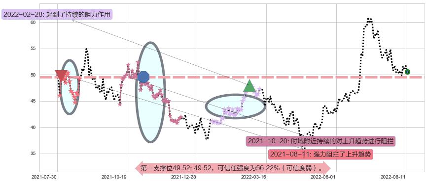 中环股份阻力支撑位图-阿布量化