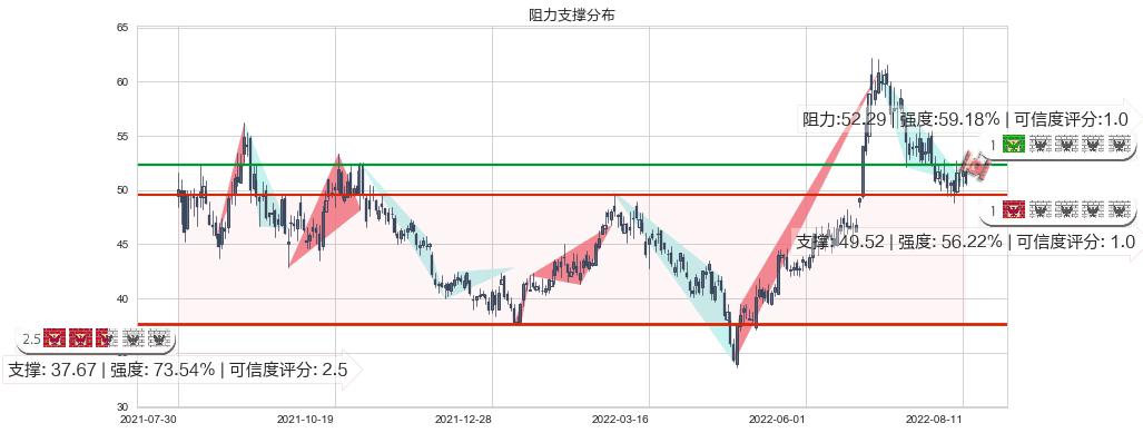 中环股份(sz002129)阻力支撑位图-阿布量化